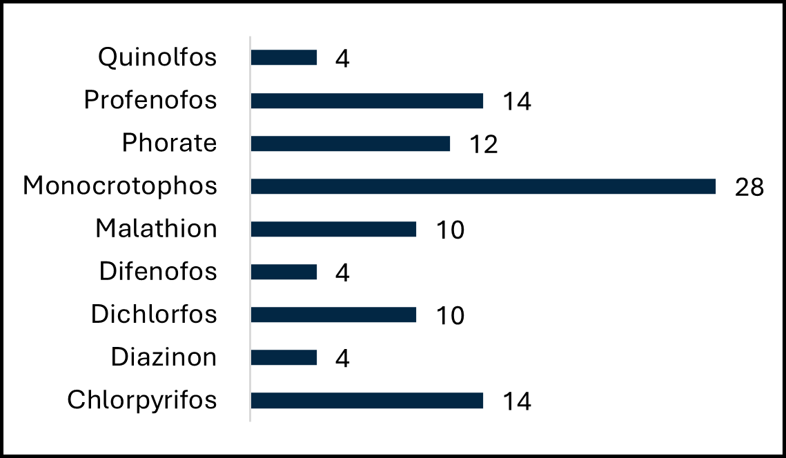 Types of OP Compounds consumed by the patients (N=100)