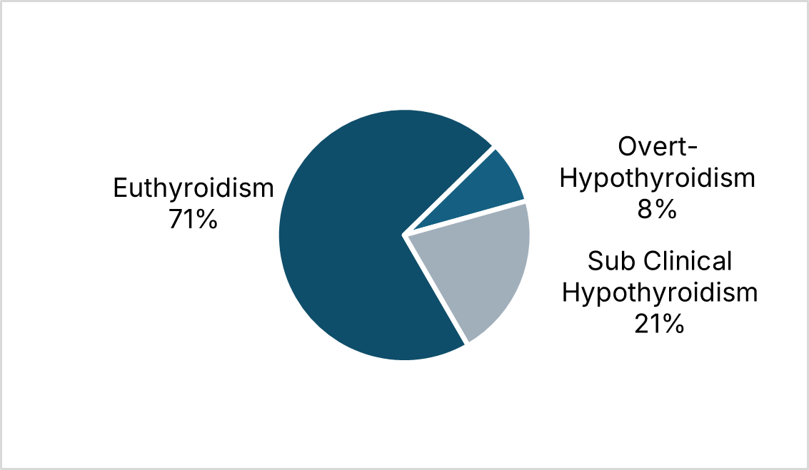 Prevalence of Sub-clinical and overt Hypothyroidism in CKD patients (N=100)