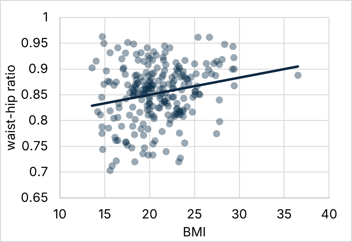 Correlation between BMI and Waist Hip Ratio