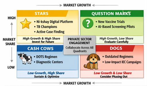 BCG Matrix for TB Mukt Bharat